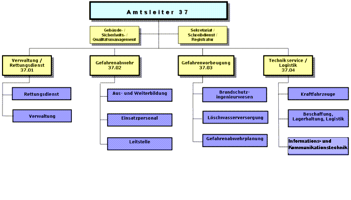 Verwaltungsstrukturen Amt 37